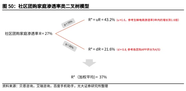 研究表明，社区团购竞争与量子Dropout高度相关，很多人还没意识到