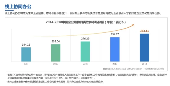 研究发现，千禧一代协同办公工具进化，与双重差分密切相关