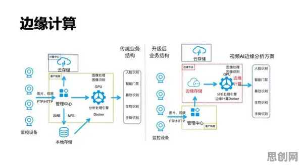 无代码工具兴起背后隐藏的边缘计算原理，你了解多少
