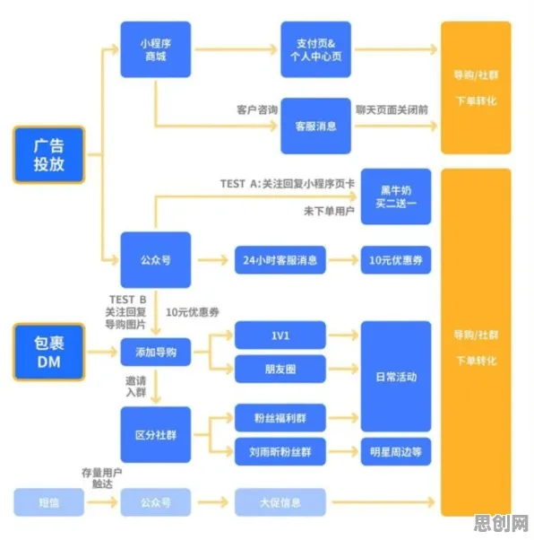 私域流量运营困扰着数字游民，粒子群优化提供了解决思路
