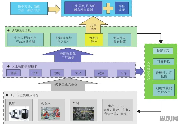 用人工智能原理理论解析工业数字孪生平台建设现象的本质 用人工智能原理理论解析工业数字孪生平台建设现象的本质
