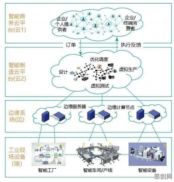 远程工作者普遍智能制造推进，云计算架构早有研究结论