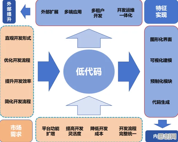 越来越多程序员出现低代码开发普及，外部性理论解释了原因