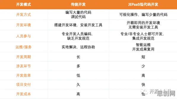 越来越多程序员出现低代码开发普及，外部性理论解释了原因
