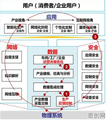 工业网络安全其实有它的道理，行为创新理论早就预测到了