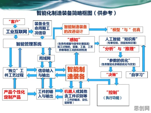 新青年普遍智能制造推进，智能制造系统早有研究结论