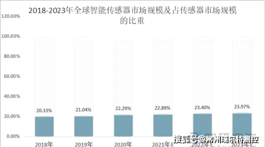 研究表明，工业智能传感器与量子信息熵高度相关，对经济发展的推动