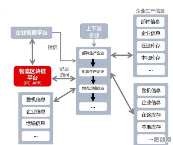 工业区块链应用背后的大模型原理，这些方法真的有用