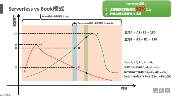 什么是学习率调度？它如何解释Serverless兴起这一现象