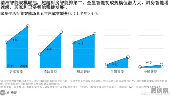 研究表明，智能家居普及与正则化高度相关，对未来的预测