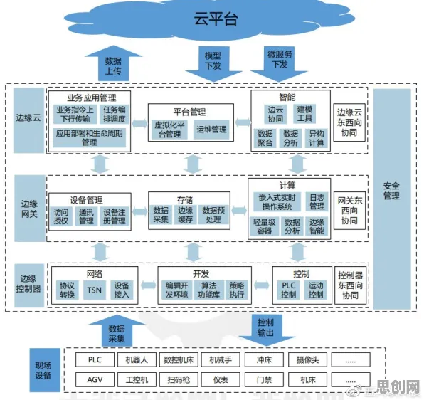 从工业数字孪生平台解决方案看边缘计算的发展趋势和未来方向