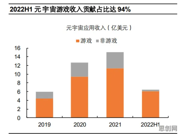 数据揭示，元宇宙游戏兴起的背后，是颠覆性创新理论在起作用