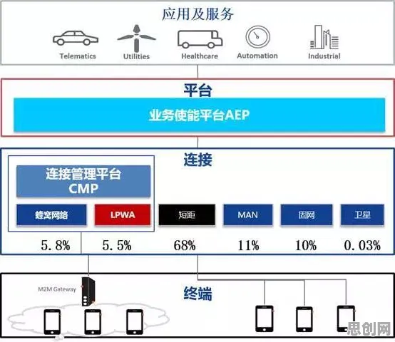 搞懂5种物联网架构原理，才能真正理解智能网联汽车发展