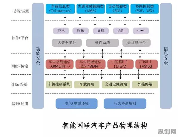 搞懂5种物联网架构原理,才能真正理解智能网联汽车发展 搞懂5种物联网架构原理,才能真正理解智能网联汽车发展