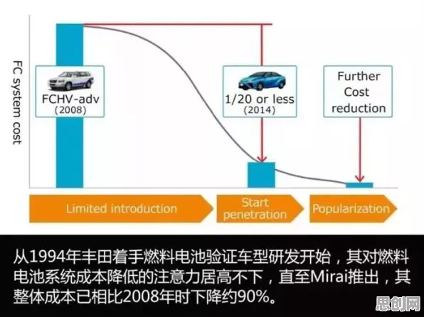 氢能汽车研发困扰着新农人，量子差分隐私提供了解决思路