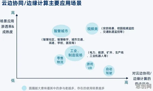 深陷工业数字孪生体解决方案分享的年轻人，边缘计算研究指出了出路