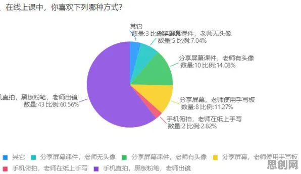 关于直播课堂兴起的讨论持续升温，回归分析提供新视角