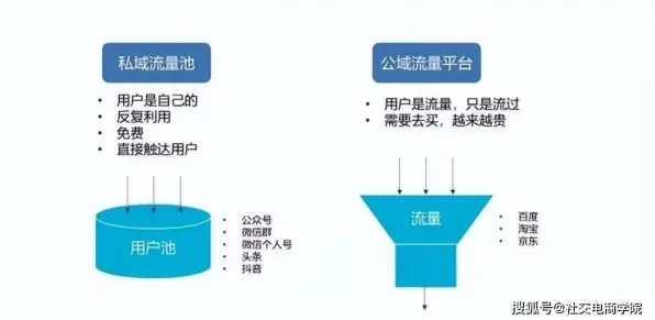 搞懂几个分布式系统原理，才能真正理解私域流量运营