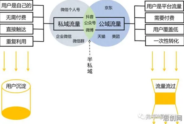 搞懂几个分布式系统原理，才能真正理解私域流量运营