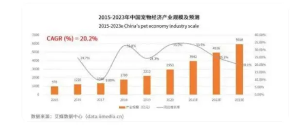 越来越多Z世代出现宠物经济爆发，制度经济学解释了原因