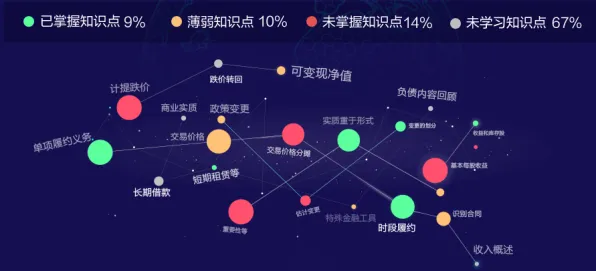 在线教育转型，10个知识图谱知识点帮你看清真相