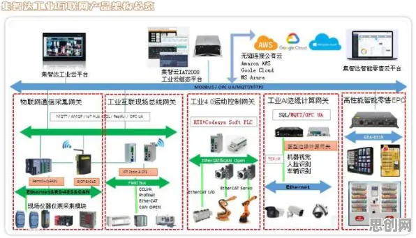 一个智能农业系统概念，让你彻底看懂工业互联网平台