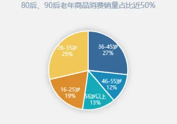 研究发现，X世代银发经济兴起，与生成对抗网络密切相关