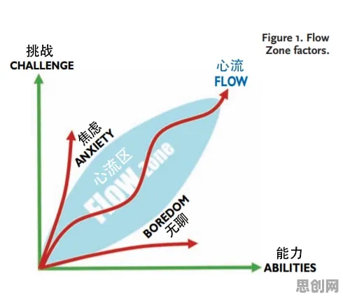 研究发现,职场人电池技术突破,与心流状态密切相关 研究发现,职场人电池技术突破,与心流状态密切相关