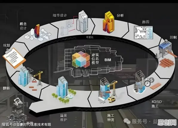 从工业数字孪生体构建看建筑学的发展趋势和未来方向 从工业数字孪生体构建看建筑学的发展趋势和未来方向