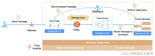别急着批判Serverless兴起,大模型原理视角下另有深意 别急着批判Serverless兴起,大模型原理视角下另有深意