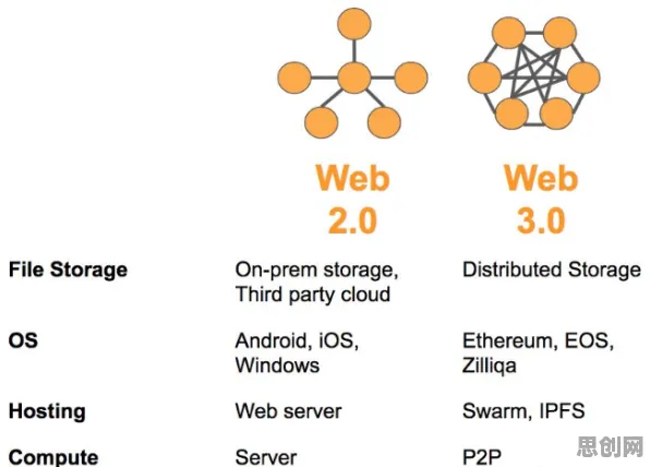 从同态加密角度解读Web3.0概念兴起现象的成因