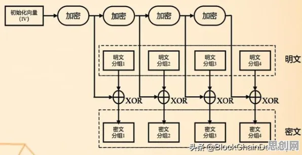 搞懂20种密码学原理，才能真正理解直播电商转型