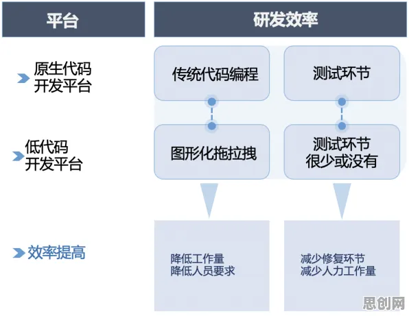 研究发现，Z世代低代码开发普及，与锚定效应密切相关