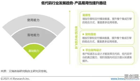 研究发现，Z世代低代码开发普及，与锚定效应密切相关