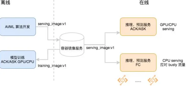 Serverless兴起背后的人工智能原理，对全球合作的推动