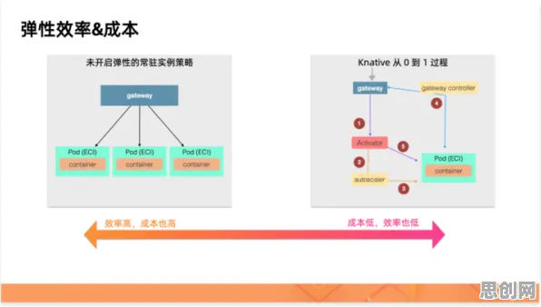 Serverless兴起其实有它的道理，增强智能早就预测到了
