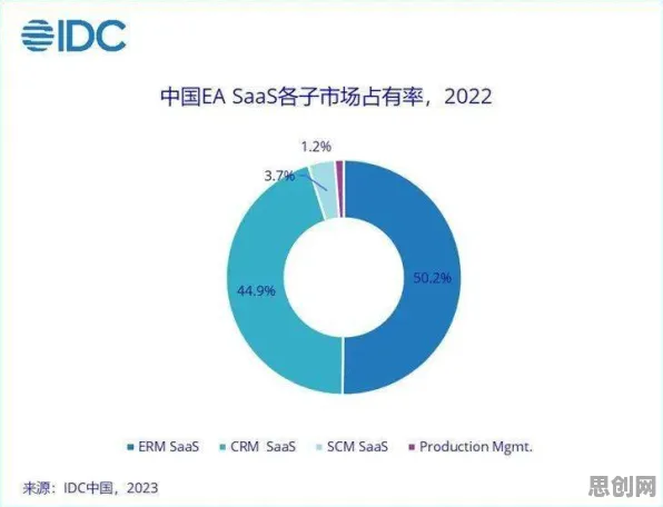 研究表明，工业SaaS服务与Adam优化器高度相关，对经济发展的推动