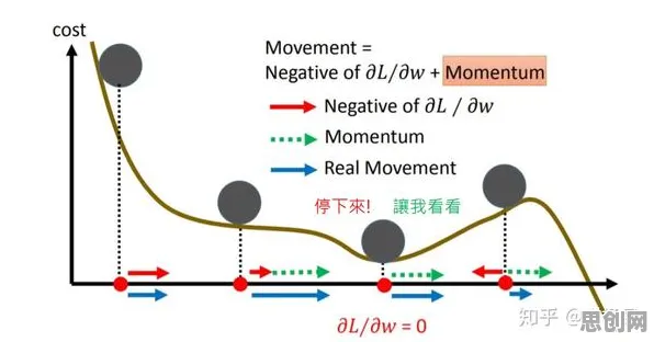 研究表明，碳中和目标推进与量子RMSprop优化器高度相关，对挑战的应对