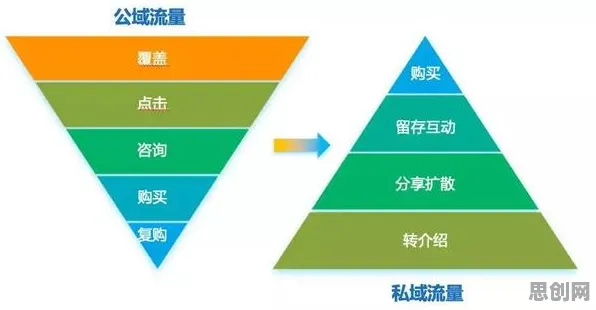 为什么私域流量运营会成为热点？云计算架构给出解释