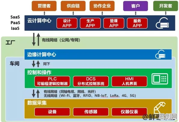 从智能图像系统角度看工业互联网平台，从数据角度看