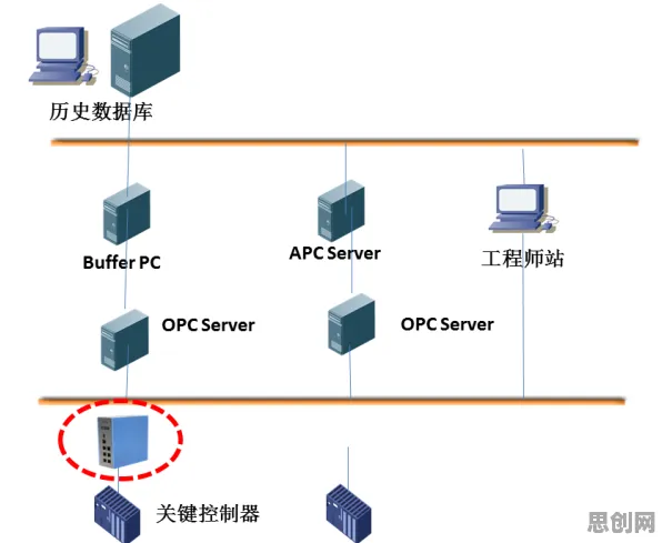 数据揭示，工业防火墙部署的背后，是二八法则在起作用