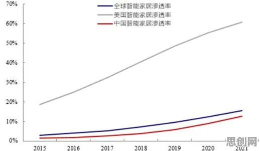 数据揭示，智能家居普及的背后，是帕累托最优在起作用