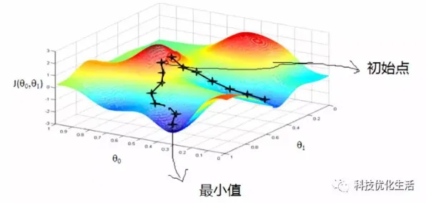 什么是随机梯度下降？它如何解释智能工厂建设这一现象