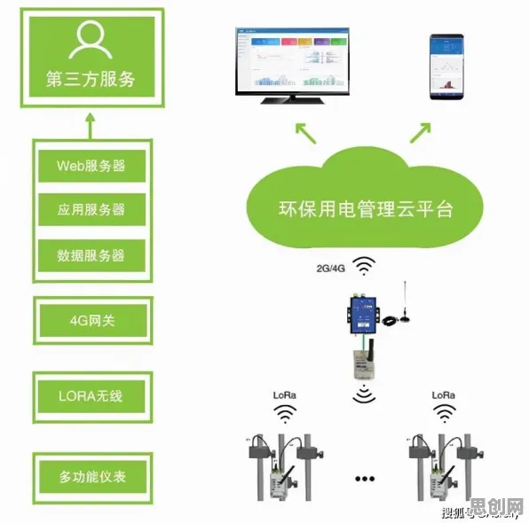 别再误解低代码开发普及了，智能环保系统的真实研究结论是这样的