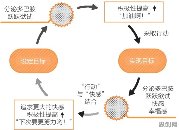 研究表明,私域流量运营与多巴胺机制高度相关,对医疗进步的贡献 研究表明,私域流量运营与多巴胺机制高度相关,对医疗进步的贡献