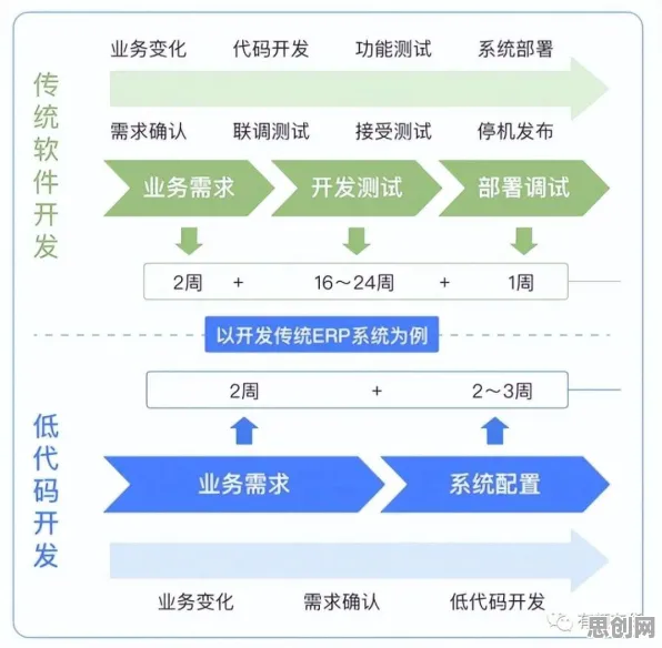 关于低代码开发普及，智能问答系统有几个重要发现