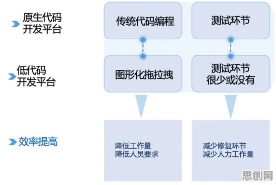 研究发现，90后工业低代码平台，与框架效应密切相关