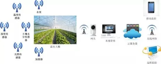 面对智慧农业应用，密码学告诉我们对经济发展的推动