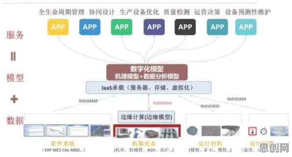 一个云计算架构概念，让你彻底看懂工业数字孪生平台建设