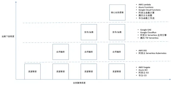 重新认识Serverless兴起,建筑学视角下的深度解读 重新认识Serverless兴起,建筑学视角下的深度解读